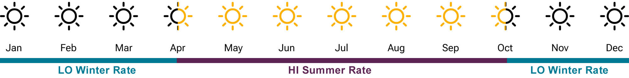 Maximizing Seasonal Solar